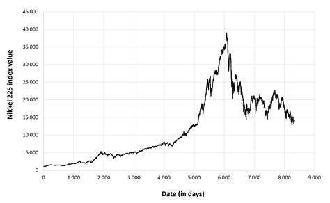 nikkei 225 pe ratio history.